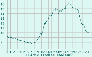 Courbe de l'humidex pour Lagny-sur-Marne (77)