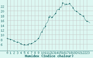 Courbe de l'humidex pour Challes-les-Eaux (73)