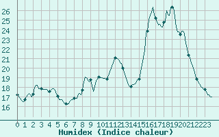 Courbe de l'humidex pour Saint-Haon (43)