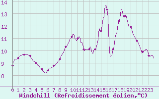 Courbe du refroidissement olien pour Charleville-Mzires / Mohon (08)