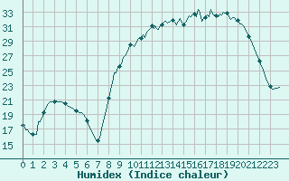 Courbe de l'humidex pour Lhospitalet (46)