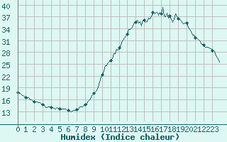 Courbe de l'humidex pour Sisteron (04)