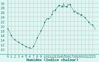 Courbe de l'humidex pour Sisteron (04)