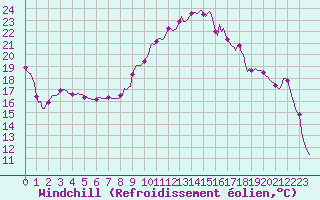 Courbe du refroidissement olien pour Chatelus-Malvaleix (23)