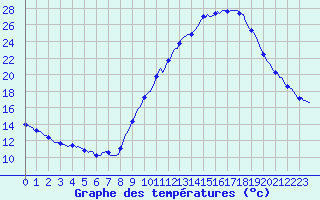 Courbe de tempratures pour Gap-Sud (05)