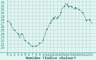Courbe de l'humidex pour Dourgne - En Galis (81)