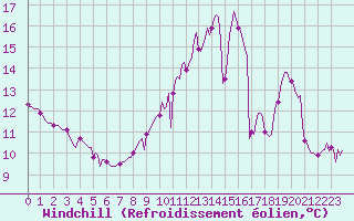 Courbe du refroidissement olien pour Triel-sur-Seine (78)