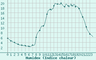 Courbe de l'humidex pour Thorigny (85)