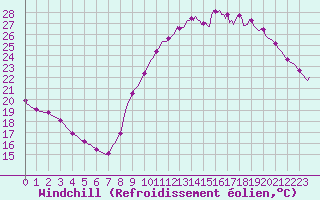 Courbe du refroidissement olien pour Sorcy-Bauthmont (08)