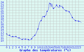 Courbe de tempratures pour Ancey (21)