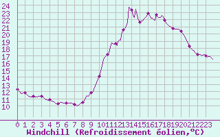 Courbe du refroidissement olien pour Ancey (21)