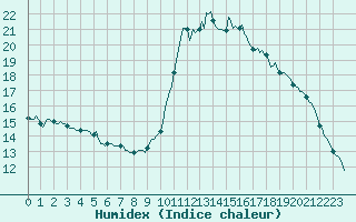 Courbe de l'humidex pour Noyarey (38)