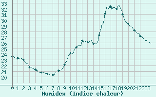 Courbe de l'humidex pour La Chapelle-Aubareil (24)