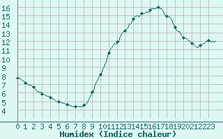 Courbe de l'humidex pour Aizenay (85)