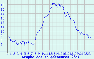 Courbe de tempratures pour Grimentz (Sw)