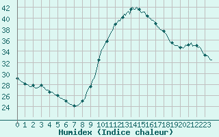 Courbe de l'humidex pour Puimisson (34)