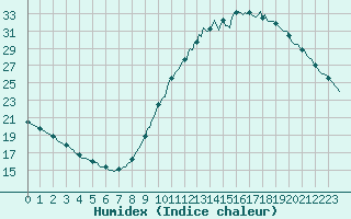 Courbe de l'humidex pour Chailles (41)