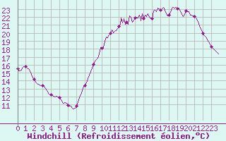 Courbe du refroidissement olien pour Guret (23)