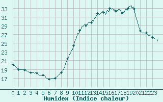 Courbe de l'humidex pour Renwez (08)