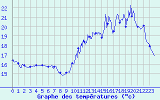 Courbe de tempratures pour Cavalaire-sur-Mer (83)