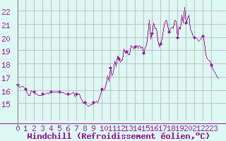 Courbe du refroidissement olien pour Cavalaire-sur-Mer (83)