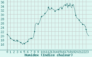 Courbe de l'humidex pour Sallanches (74)
