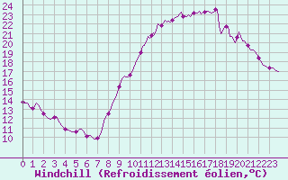 Courbe du refroidissement olien pour Quimperl (29)