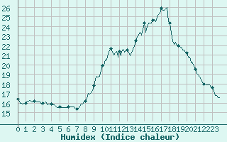 Courbe de l'humidex pour Le Luc (83)