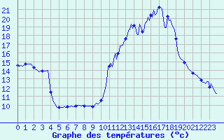 Courbe de tempratures pour Saint-Michel-d