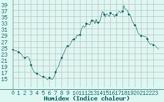 Courbe de l'humidex pour Isle-sur-la-Sorgue (84)