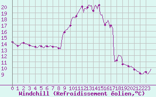 Courbe du refroidissement olien pour Anse (69)