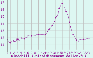 Courbe du refroidissement olien pour Puissalicon (34)