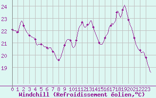 Courbe du refroidissement olien pour La Chapelle-Montreuil (86)