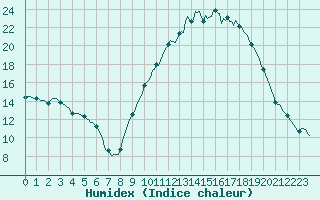 Courbe de l'humidex pour Chailles (41)