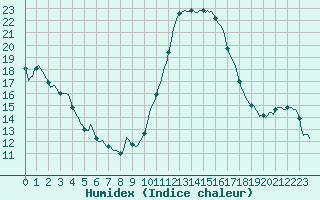 Courbe de l'humidex pour Saint-Jean-de-Vedas (34)