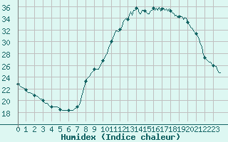 Courbe de l'humidex pour Fameck (57)