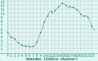 Courbe de l'humidex pour Douzy (08)