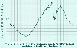 Courbe de l'humidex pour Jan (Esp)