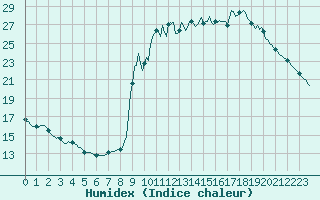 Courbe de l'humidex pour Pinsot (38)