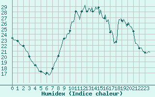 Courbe de l'humidex pour Frontenac (33)