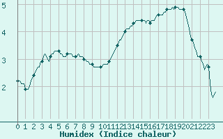 Courbe de l'humidex pour Charleville-Mzires / Mohon (08)