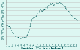 Courbe de l'humidex pour Fameck (57)