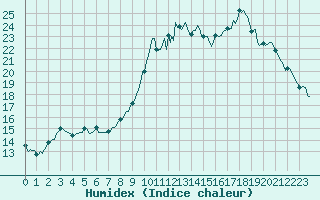 Courbe de l'humidex pour Bridel (Lu)