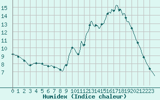 Courbe de l'humidex pour Lhospitalet (46)