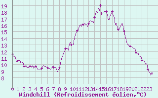 Courbe du refroidissement olien pour Mandailles-Saint-Julien (15)
