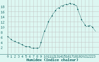 Courbe de l'humidex pour La Poblachuela (Esp)