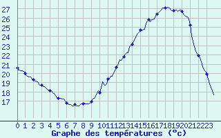 Courbe de tempratures pour Anglars St-Flix(12)
