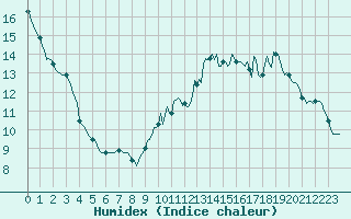 Courbe de l'humidex pour Monts-sur-Guesnes (86)