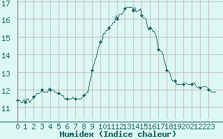 Courbe de l'humidex pour Lagarrigue (81)