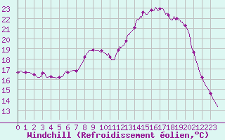 Courbe du refroidissement olien pour Mouilleron-le-Captif (85)